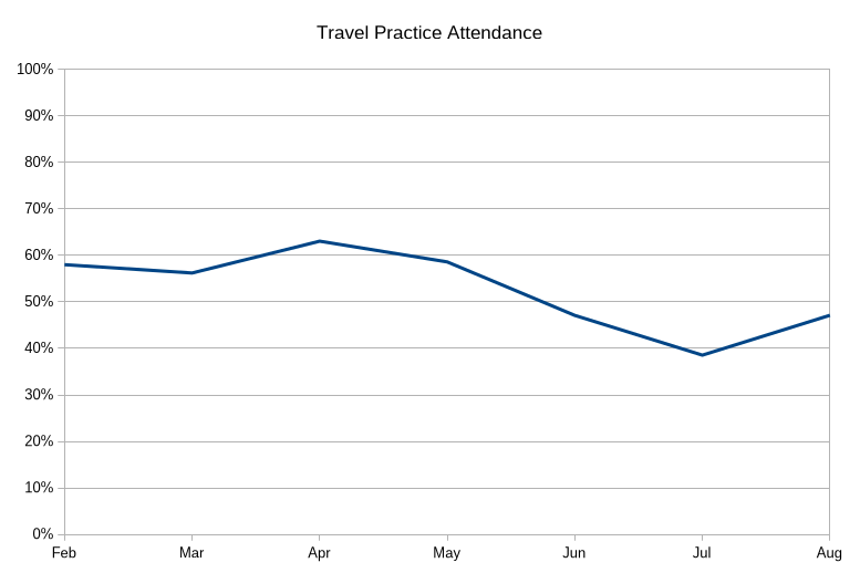 2025-Slayers-Travel-Practice-Attendance.png